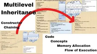 Multilevel Inheritance in Java | Constructor Chaining | Code | Memory Allocation | Flow of Execution