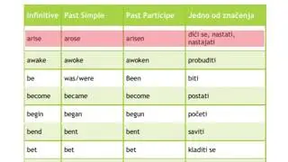 Nepravilni glagoli u engleskom jeziku part 1