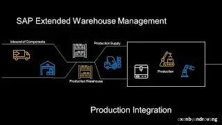 SAP S/4HANA Extended Warehouse Management (EWM) Production Integration