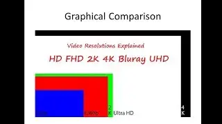 Understand Video Resolutions in Easy terms HD, FHD, Bluray, UHD, 4K