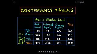 Contingency Tables , Independent Events, and Chi-Square