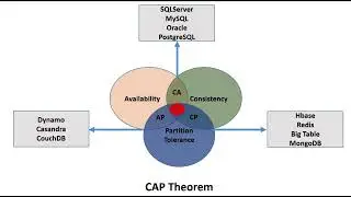 Decoding the CAP Theorem: Consistency, Availability, and Partition Tolerance Explained #tutorial