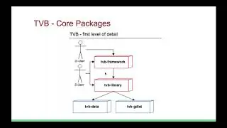 TVB on EBRAINS: Architecture - Paula Popa
