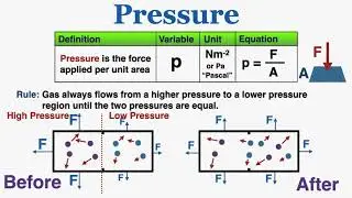 Pressure - IB Physics