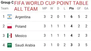 Fifa World Cup Point Table | point table | Fifa World Cup | Qatar World Cup | Fifa Qatar World Cup