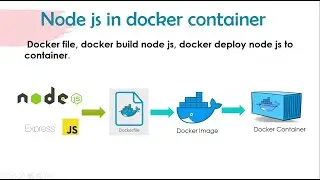 Run Node JS Express App on docker | Build Deploy Node JS Microservices With Docker | Thetips4you