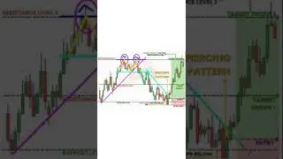 Price Pattern Trade ChartPatterns #Market #Shorts