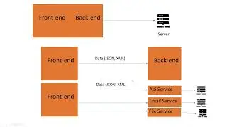 Spring Web - How web applications are built