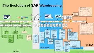 SAP S/4HANA Stock Room Management - What's the deal?