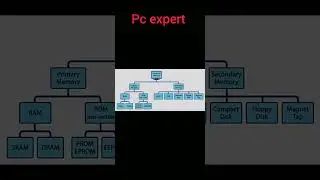 computer memory .#computerstudents #computerknowledge #shorts #pcexpert