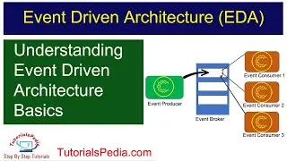 Event Driven Architecture Basics | EDA | How Event-Driven Architecture Works | EDA Introduction