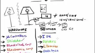 IOT - Building Blocks - understand IOT with an example