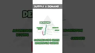 Supply And Demand Trading #priceaction #trading #stockmarket #forex