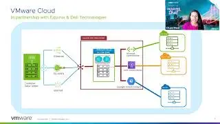 VMware Cloud Architecture partnering with Equinix & Dell Technologies