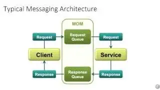 How to Create a Virtual Service of the MQ through Live System Recording