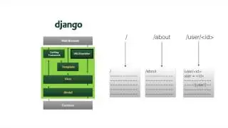 2. Django Structure – Django by Example