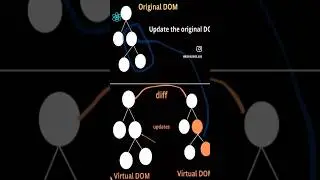 Virtual DOM in ReactJS @NishaSingla #ytshorts #shortsvideo