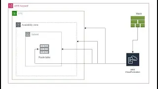 How to create a VPC, Subnet & Route Table using CloudFormation stack?