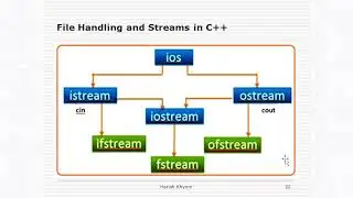 File Handling and Different Streams in C++ By Harish Khyani