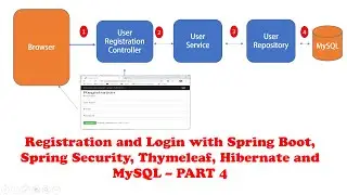 Registration and Login with Spring Boot, Spring Security, Thymeleaf, Hibernate and MySQL - PART 4