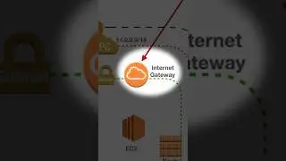 Internet Gateway in AWS #aws #cloudcomputing