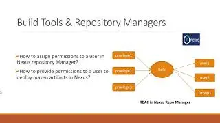 Assign permissions to a user and provide permissions to deploy maven artifacts in Nexus