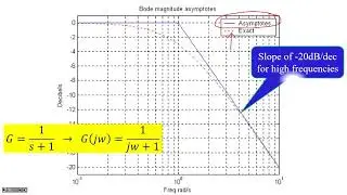 Sketching Bode diagrams - a rapid introduction