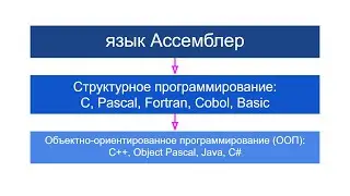 Суть Объектно-Ориентированного Программирования (ООП)