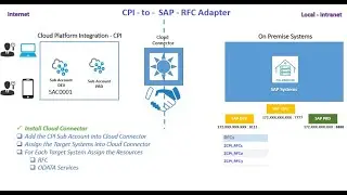 Connect SAP CPI & On-Premise via RFC Adapter using Cloud Connector - PART 1/3  | Call RFC from Iflow