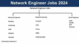 Network Engineer Jobs in 2024  | Real Life Networking Skills