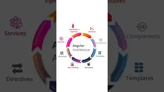 Angular Tutorial | Angular architecture | Angular major concepts