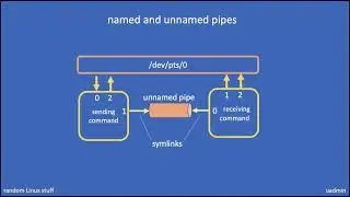 Linux named and unnamed pipes