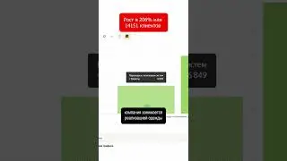 Рост посещаемости в 206% или плюс 7309 клиентов #продвижениесайта #seo #сеопродвижение
