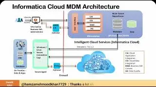 002 Informatica MDM Cloud - Informatica MDM Cloud Architecture