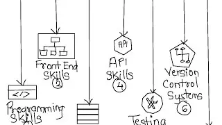 Software Testing Technical Skills to learn?