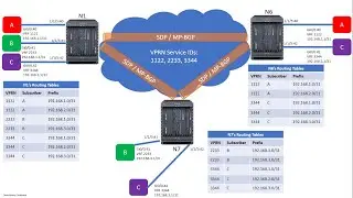 Nokia SR-OS: 8 - Configuring a VPRN