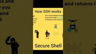 How SSH works #ssh #linux #devops #hacker @otJB