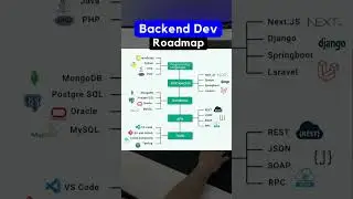 Backend Developer Roadmap