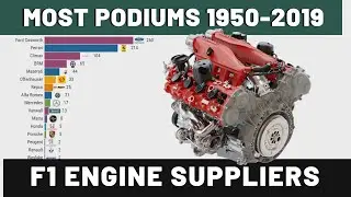 Best Formula 1 Engine Suppliers by Podiums Won!