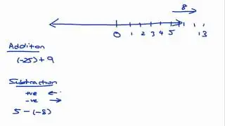 Negative Integers, Number Line, Addition, Subtraction, Multiplication & Division of Integers