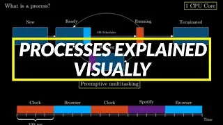 What is a Process in an Operating System?