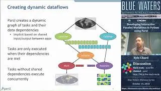 Developing Interactive Parallel Workflows in Python using Parsl