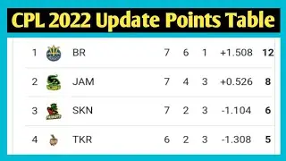 CPL 2022 Points Table || CPL Points Table 2022 || CPL 2022 Update Points Table || CPL Points Table