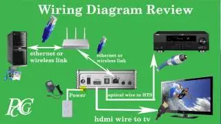 Part 6: Review our Setup