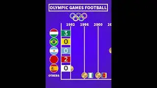 All Olympic Games Football Winners - Since 1952