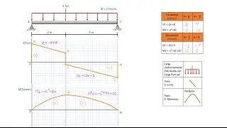 Diagrama de cortante y momento Método de las secciones Viga con carga puntual y distribuida.