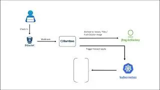 Java Application Deployment using Kubernetes with Istio Network Policies through Bamboo Pipeline