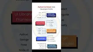 PYTHON FULL STACK WEB DEVELOPER PROFILE #webtectechnologies #framework #libraries #database #tools