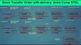 11.3) Stock transfer order - Intra company STO  #STO #Intracompany STO