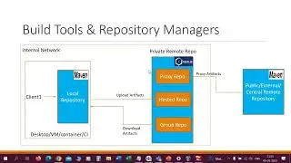 Nexus Repository Manager: Repository types and how to configure Maven Repositories